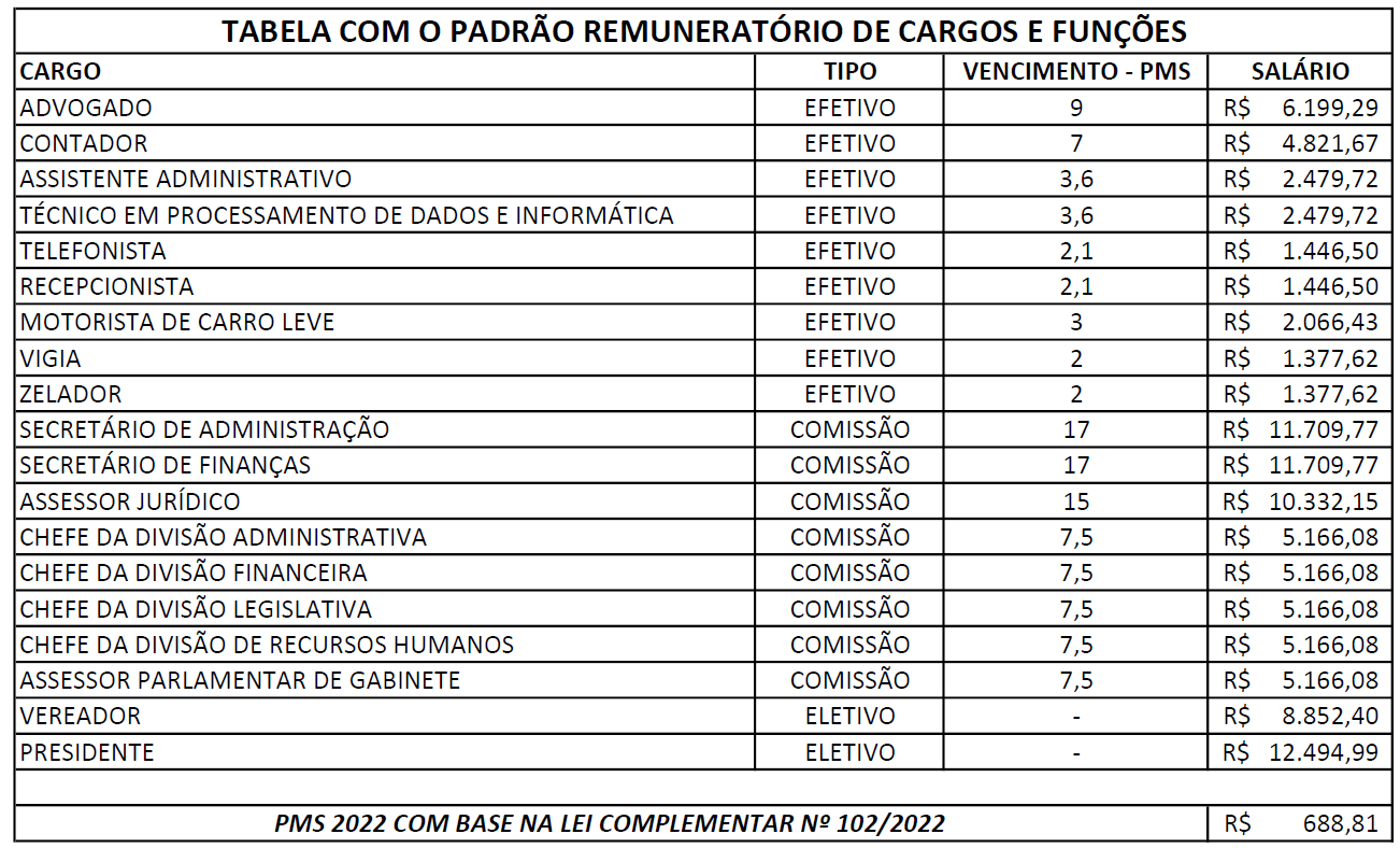 Tabela de Padrão Remuneratório