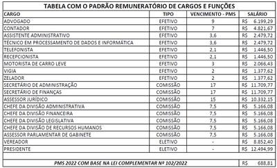 Tabela de Padrão Remuneratório